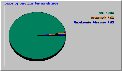 Usage by Location for March 2025