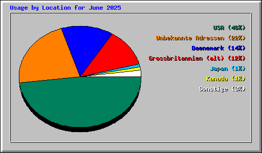 Usage by Location for June 2025