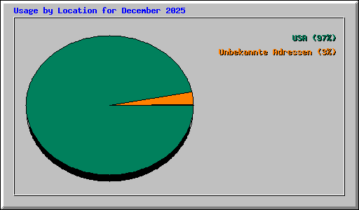 Usage by Location for December 2025