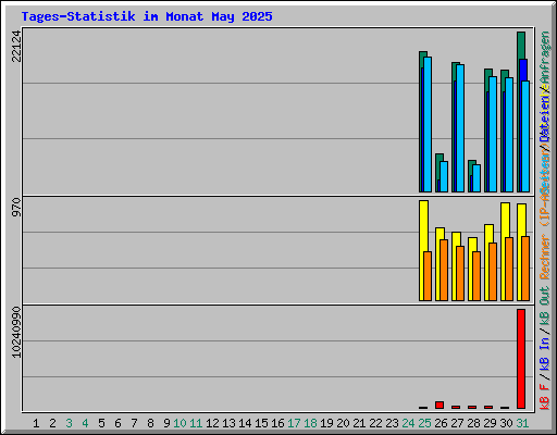 Tages-Statistik im Monat May 2025