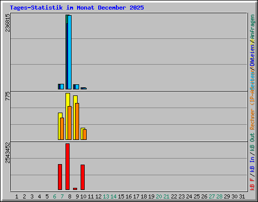 Tages-Statistik im Monat December 2025