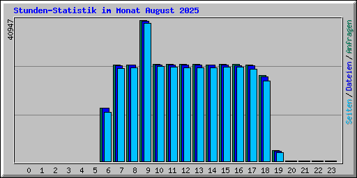 Stunden-Statistik im Monat August 2025