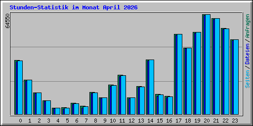 Stunden-Statistik im Monat April 2026