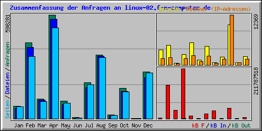 Zusammenfassung der Anfragen an linux-02.f-m-computer.de